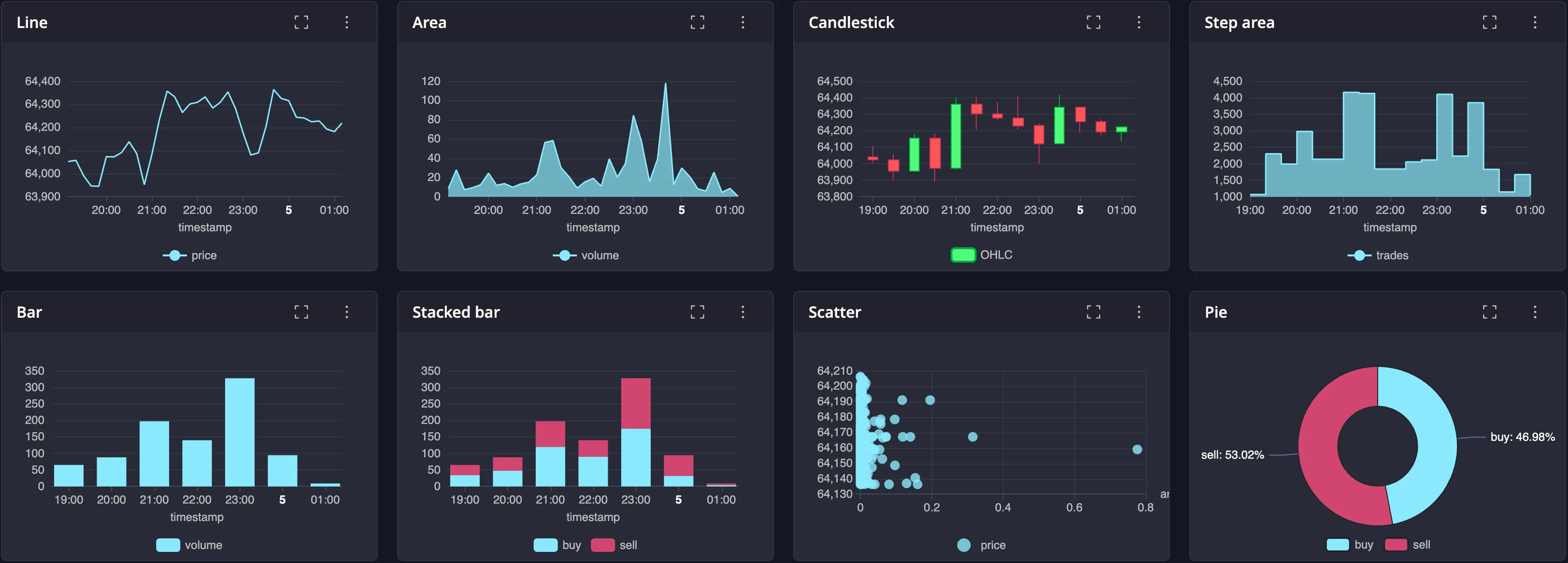 Eight chart types side by side in a notebook grid: line, area, candlestick, step area, bar, stacked bar, scatter, and pie